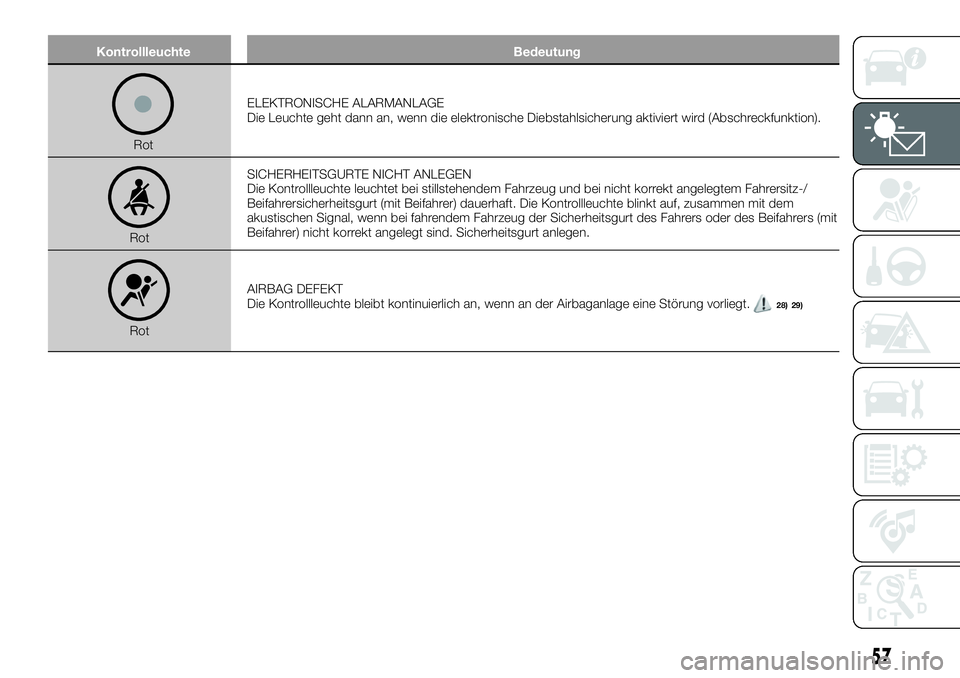 FIAT 500X 2019 Betriebsanleitung (in German) Kontrollleuchte Bedeutung
RotELEKTRONISCHE ALARMANLAGE
Die Leuchte geht dann an, wenn die elektronische Diebstahlsicherung aktiviert wird (Abschreckfunktion).
RotSICHERHEITSGURTE NICHT ANLEGEN
Die Kon FIAT 500X 2019 Betriebsanleitung (in German) Kontrollleuchte Bedeutung
RotELEKTRONISCHE ALARMANLAGE
Die Leuchte geht dann an, wenn die elektronische Diebstahlsicherung aktiviert wird (Abschreckfunktion).
RotSICHERHEITSGURTE NICHT ANLEGEN
Die Kon
