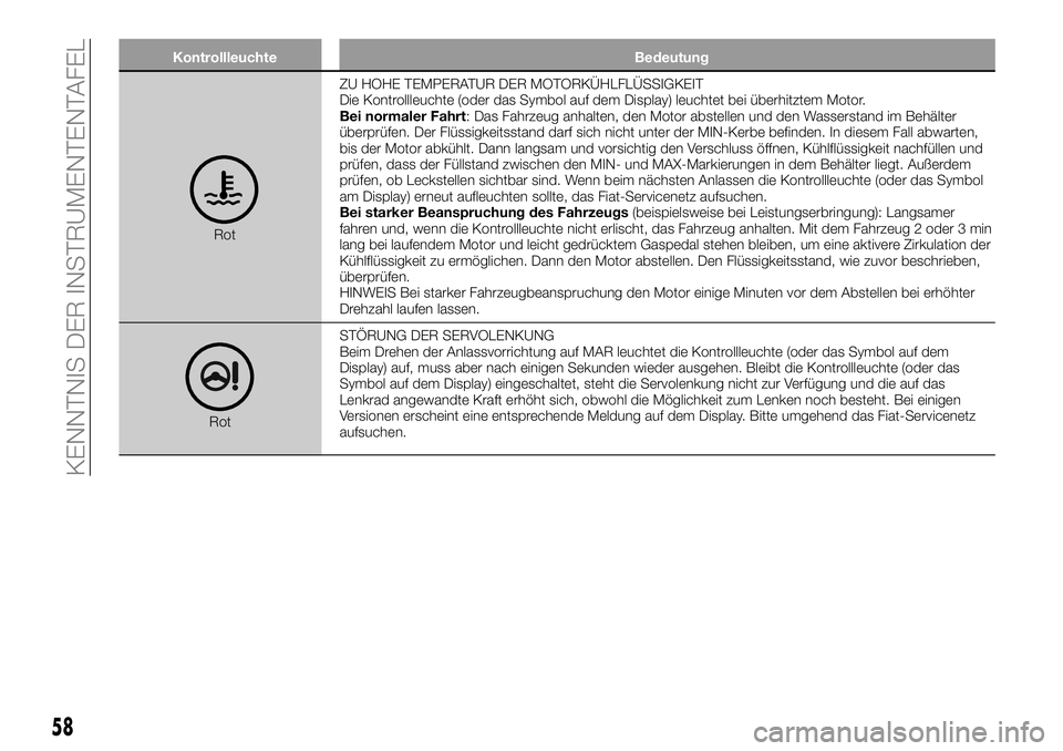 FIAT 500X 2019  Betriebsanleitung (in German) Kontrollleuchte Bedeutung
RotZU HOHE TEMPERATUR DER MOTORKÜHLFLÜSSIGKEIT
Die Kontrollleuchte (oder das Symbol auf dem Display) leuchtet bei überhitztem Motor.
Bei normaler Fahrt: Das Fahrzeug anhal