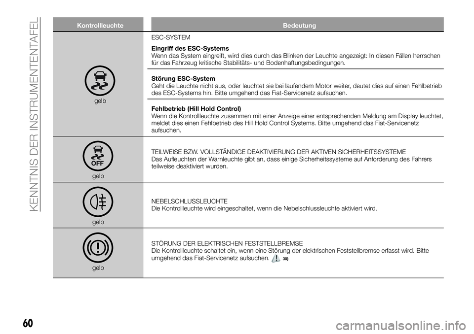 FIAT 500X 2019  Betriebsanleitung (in German) Kontrollleuchte Bedeutung
gelbESC-SYSTEM
Eingriff des ESC-Systems
Wenn das System eingreift, wird dies durch das Blinken der Leuchte angezeigt: In diesen Fällen herrschen
für das Fahrzeug kritische 