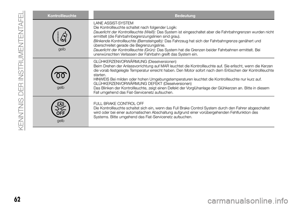 FIAT 500X 2019  Betriebsanleitung (in German) Kontrollleuchte Bedeutung
gelbLANE ASSIST-SYSTEM
Die Kontrollleuchte schaltet nach folgender Logik:
Dauerlicht der Kontrollleuchte (Weiß):Das System ist eingeschaltet aber die Fahrbahngrenzen wurden 