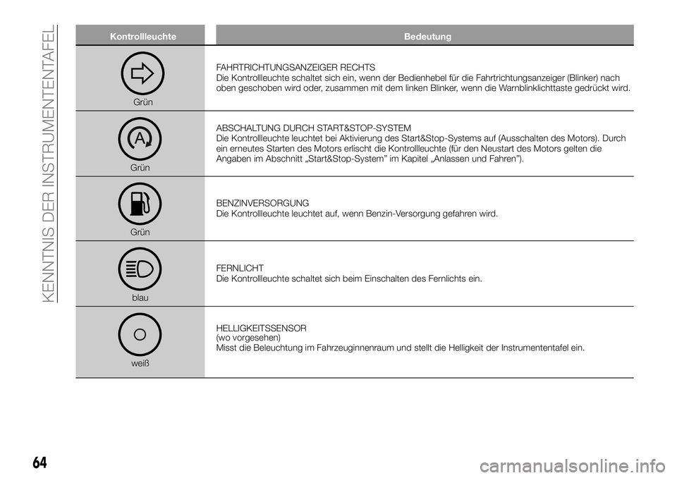 FIAT 500X 2019  Betriebsanleitung (in German) Kontrollleuchte Bedeutung
GrünFAHRTRICHTUNGSANZEIGER RECHTS
Die Kontrollleuchte schaltet sich ein, wenn der Bedienhebel für die Fahrtrichtungsanzeiger (Blinker) nach
oben geschoben wird oder, zusamm