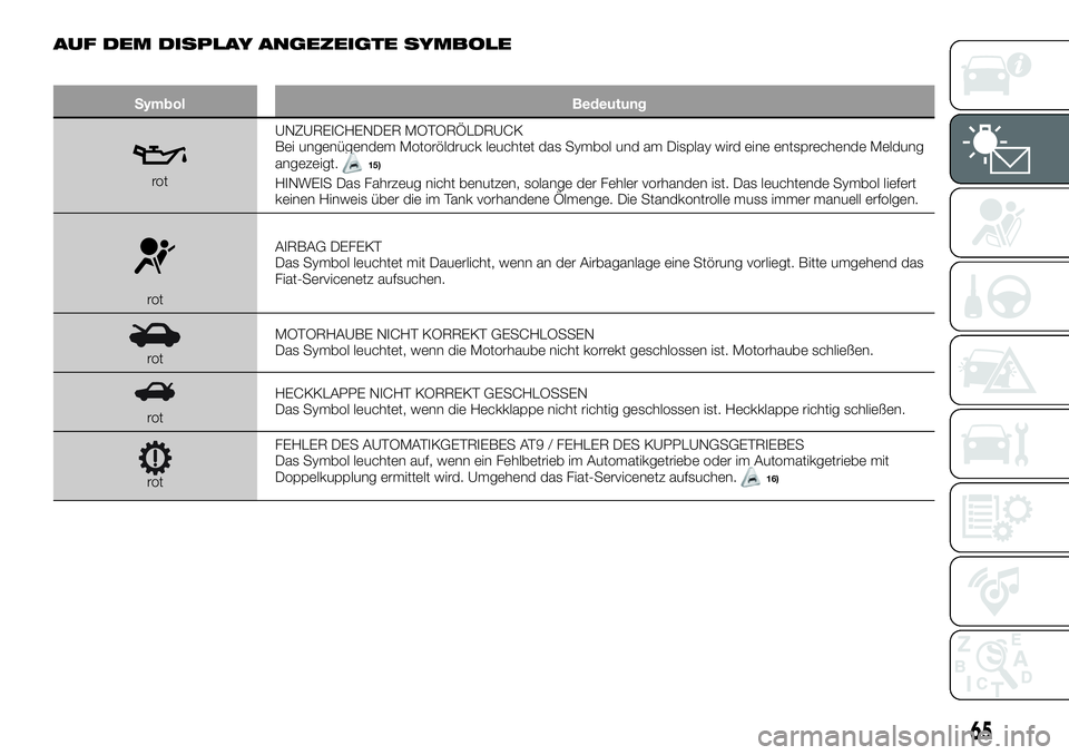 FIAT 500X 2019  Betriebsanleitung (in German) AUF DEM DISPLAY ANGEZEIGTE SYMBOLE
Symbol Bedeutung
rotUNZUREICHENDER MOTORÖLDRUCK
Bei ungenügendem Motoröldruck leuchtet das Symbol und am Display wird eine entsprechende Meldung
angezeigt.15)
HIN