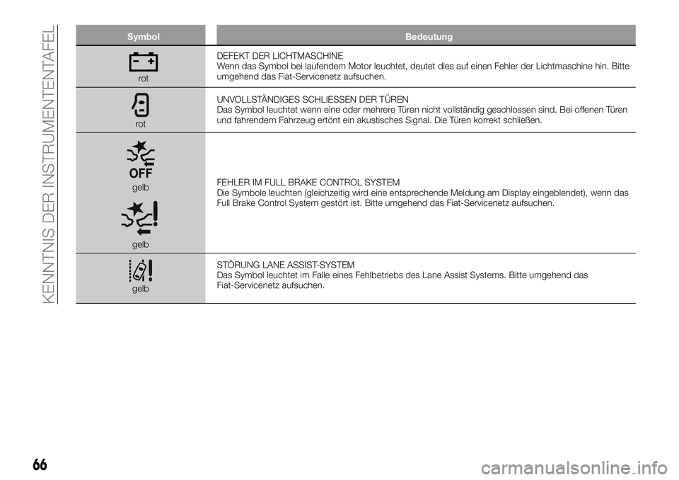FIAT 500X 2019  Betriebsanleitung (in German) Symbol Bedeutung
rotDEFEKT DER LICHTMASCHINE
Wenn das Symbol bei laufendem Motor leuchtet, deutet dies auf einen Fehler der Lichtmaschine hin. Bitte
umgehend das Fiat-Servicenetz aufsuchen.
rotUNVOLLS
