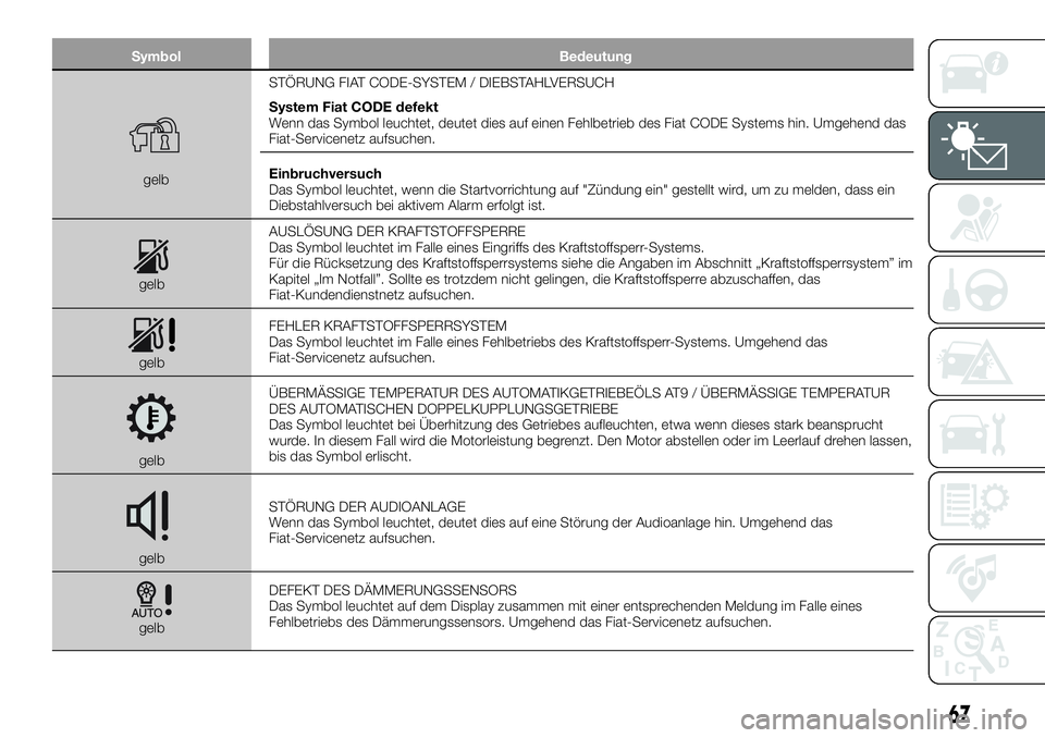 FIAT 500X 2019  Betriebsanleitung (in German) Symbol Bedeutung
gelbSTÖRUNG FIAT CODE-SYSTEM / DIEBSTAHLVERSUCH
System Fiat CODE defekt
Wenn das Symbol leuchtet, deutet dies auf einen Fehlbetrieb des Fiat CODE Systems hin. Umgehend das
Fiat-Servi