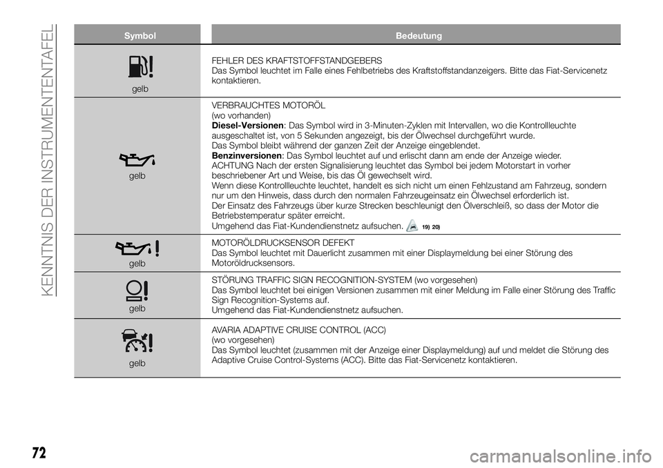 FIAT 500X 2019  Betriebsanleitung (in German) Symbol Bedeutung
gelbFEHLER DES KRAFTSTOFFSTANDGEBERS
Das Symbol leuchtet im Falle eines Fehlbetriebs des Kraftstoffstandanzeigers. Bitte das Fiat-Servicenetz
kontaktieren.
gelbVERBRAUCHTES MOTORÖL
(