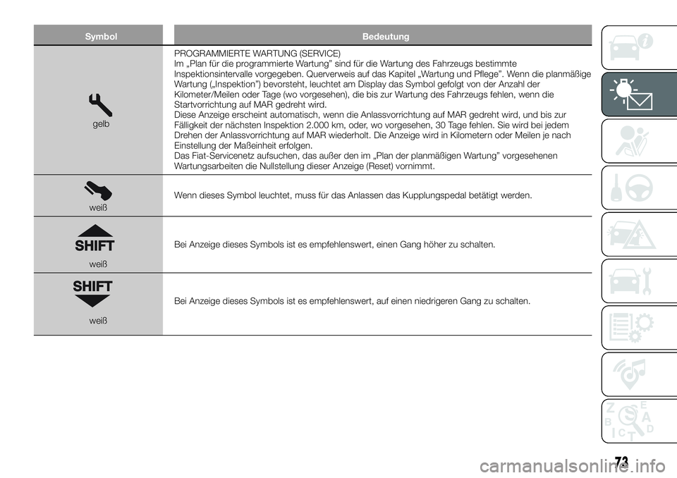 FIAT 500X 2019 Betriebsanleitung (in German) Symbol Bedeutung
gelbPROGRAMMIERTE WARTUNG (SERVICE)
Im „Plan für die programmierte Wartung” sind für die Wartung des Fahrzeugs bestimmte
Inspektionsintervalle vorgegeben. Querverweis auf das Ka FIAT 500X 2019 Betriebsanleitung (in German) Symbol Bedeutung
gelbPROGRAMMIERTE WARTUNG (SERVICE)
Im „Plan für die programmierte Wartung” sind für die Wartung des Fahrzeugs bestimmte
Inspektionsintervalle vorgegeben. Querverweis auf das Ka