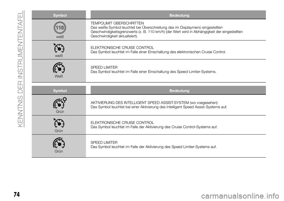 FIAT 500X 2019 Betriebsanleitung (in German) Symbol Bedeutung
weißTEMPOLIMIT ÜBERSCHRITTEN
Das weiße Symbol leuchtet bei Überschreitung des im Displaymenü eingestellten
Geschwindigkeitsgrenzwerts (z. B. 110 km/h) (der Wert wird in Abhängig FIAT 500X 2019 Betriebsanleitung (in German) Symbol Bedeutung
weißTEMPOLIMIT ÜBERSCHRITTEN
Das weiße Symbol leuchtet bei Überschreitung des im Displaymenü eingestellten
Geschwindigkeitsgrenzwerts (z. B. 110 km/h) (der Wert wird in Abhängig