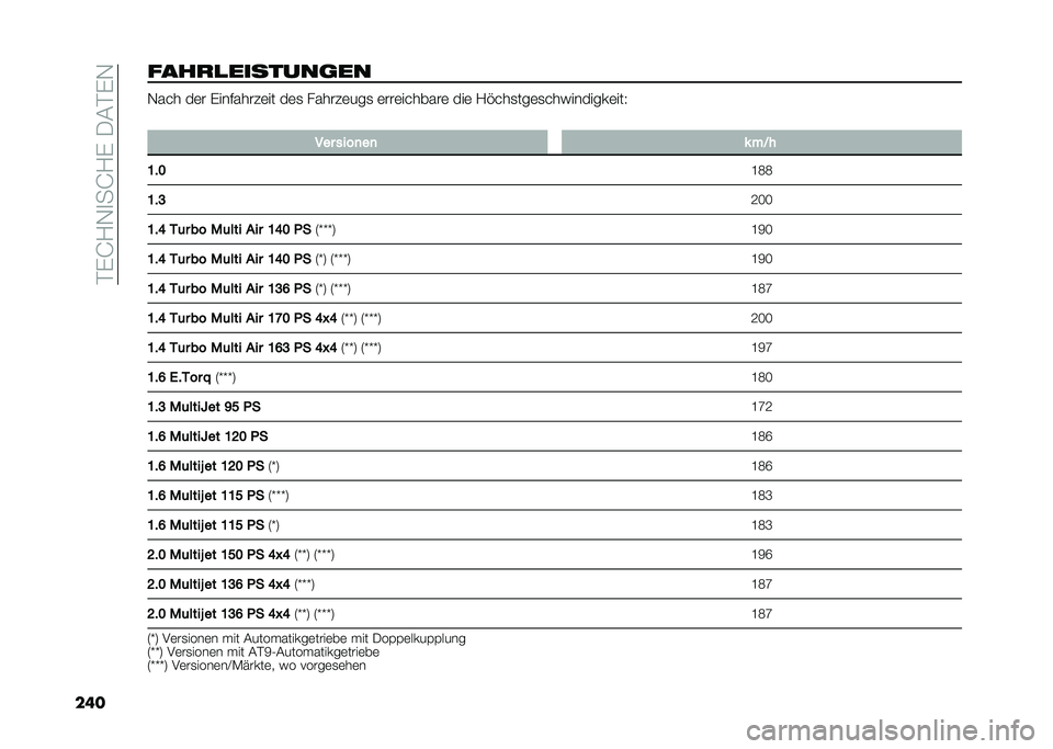 FIAT 500X 2020  Betriebsanleitung (in German) ��$�&�F�2�.�
��F�2�&��0�#�$�&�.
�������
�
�������	�� �.��� ��	� �&��������	�� ��	�
 ������	���
 �	���	�������	 ���	 �2�!���
���	�
���������