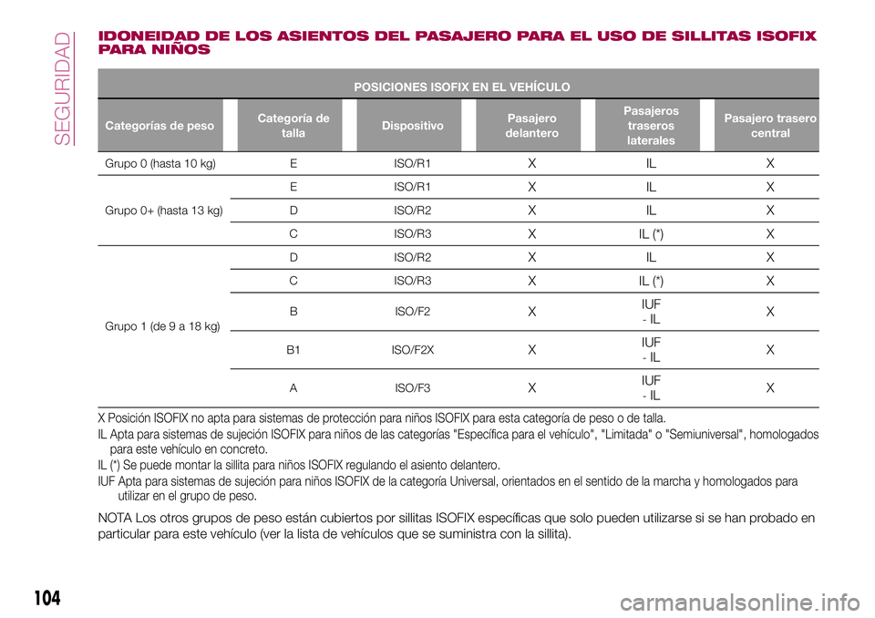 FIAT 500X 2017 Manual de Empleo y Cuidado (in Spanish) IDONEIDAD DE LOS ASIENTOS DEL PASAJERO PARA EL USO DE SILLITAS ISOFIX
PARA NIÑOS
POSICIONES ISOFIX EN EL VEHÍCULO
Categorías de pesoCategoría de
tallaDispositivoPasajero
delanteroPasajeros
trasero FIAT 500X 2017 Manual de Empleo y Cuidado (in Spanish) IDONEIDAD DE LOS ASIENTOS DEL PASAJERO PARA EL USO DE SILLITAS ISOFIX
PARA NIÑOS
POSICIONES ISOFIX EN EL VEHÍCULO
Categorías de pesoCategoría de
tallaDispositivoPasajero
delanteroPasajeros
trasero