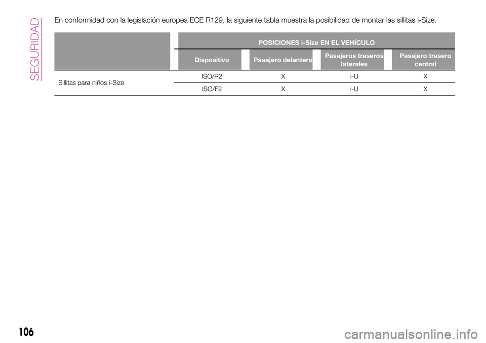 FIAT 500X 2017 Manual de Empleo y Cuidado (in Spanish) En conformidad con la legislación europea ECE R129, la siguiente tabla muestra la posibilidad de montar las sillitas i-Size.
POSICIONES i-Size EN EL VEHÍCULO
Dispositivo Pasajero delanteroPasajeros FIAT 500X 2017 Manual de Empleo y Cuidado (in Spanish) En conformidad con la legislación europea ECE R129, la siguiente tabla muestra la posibilidad de montar las sillitas i-Size.
POSICIONES i-Size EN EL VEHÍCULO
Dispositivo Pasajero delanteroPasajeros