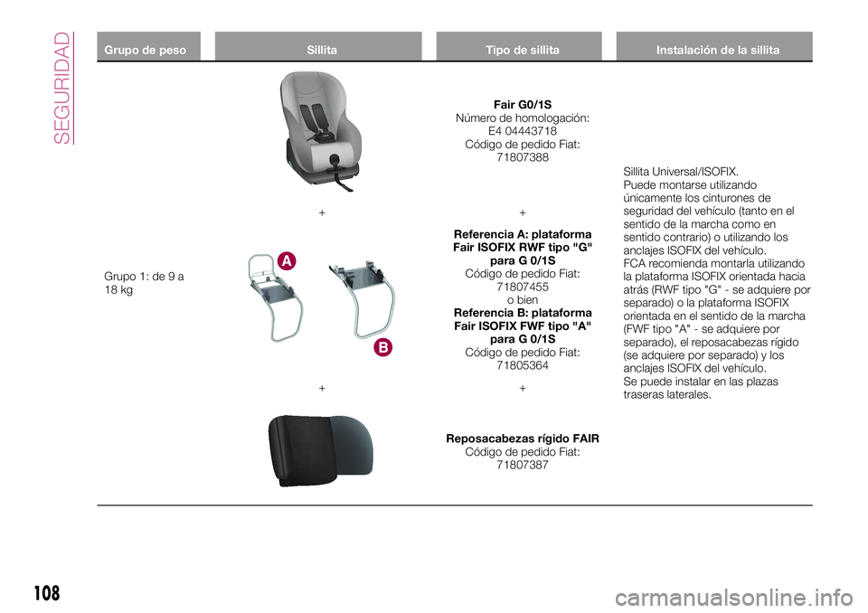 FIAT 500X 2017 Manual de Empleo y Cuidado (in Spanish) Grupo de peso Sillita Tipo de sillita Instalación de la sillita
Grupo 1: de 9 a
18 kg
Fair G0/1S
Número de homologación:
E4 04443718
Código de pedido Fiat:
71807388
Sillita Universal/ISOFIX.
Puede FIAT 500X 2017 Manual de Empleo y Cuidado (in Spanish) Grupo de peso Sillita Tipo de sillita Instalación de la sillita
Grupo 1: de 9 a
18 kg
Fair G0/1S
Número de homologación:
E4 04443718
Código de pedido Fiat:
71807388
Sillita Universal/ISOFIX.
Puede