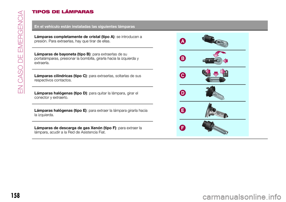 FIAT 500X 2017 Manual de Empleo y Cuidado (in Spanish) TIPOS DE LÁMPARAS
En el vehículo están instaladas las siguientes lámparas
Lámparas completamente de cristal (tipo A): se introducen a
presión. Para extraerlas, hay que tirar de ellas.
Lámparas FIAT 500X 2017 Manual de Empleo y Cuidado (in Spanish) TIPOS DE LÁMPARAS
En el vehículo están instaladas las siguientes lámparas
Lámparas completamente de cristal (tipo A): se introducen a
presión. Para extraerlas, hay que tirar de ellas.
Lámparas