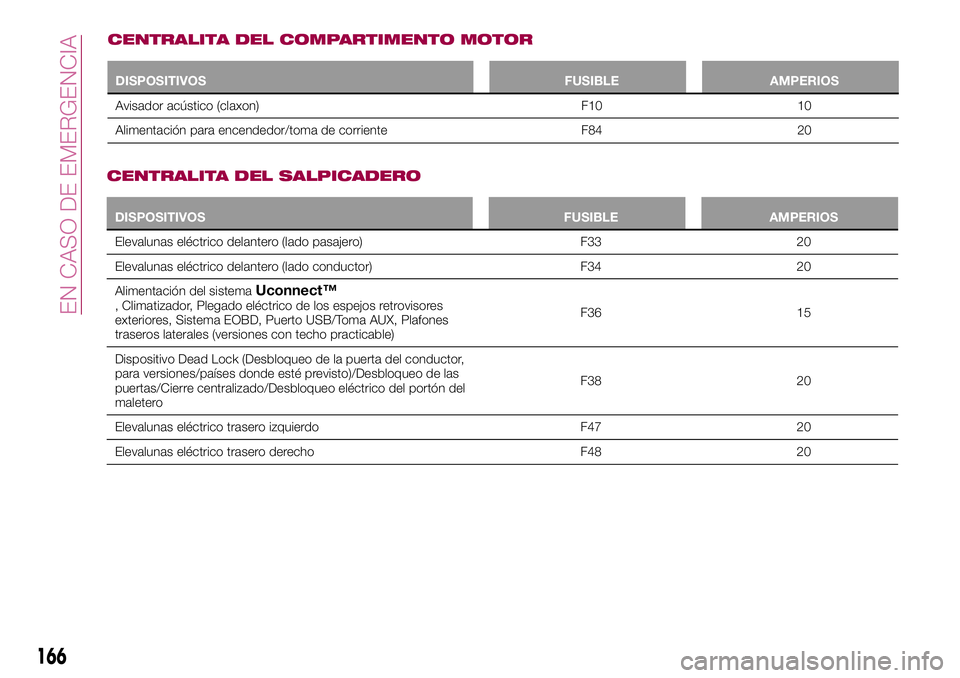 FIAT 500X 2017 Manual de Empleo y Cuidado (in Spanish) CENTRALITA DEL COMPARTIMENTO MOTOR
DISPOSITIVOS FUSIBLE AMPERIOS
Avisador acústico (claxon) F10 10
Alimentación para encendedor/toma de corriente F84 20
CENTRALITA DEL SALPICADERO
DISPOSITIVOS FUSIB FIAT 500X 2017 Manual de Empleo y Cuidado (in Spanish) CENTRALITA DEL COMPARTIMENTO MOTOR
DISPOSITIVOS FUSIBLE AMPERIOS
Avisador acústico (claxon) F10 10
Alimentación para encendedor/toma de corriente F84 20
CENTRALITA DEL SALPICADERO
DISPOSITIVOS FUSIB