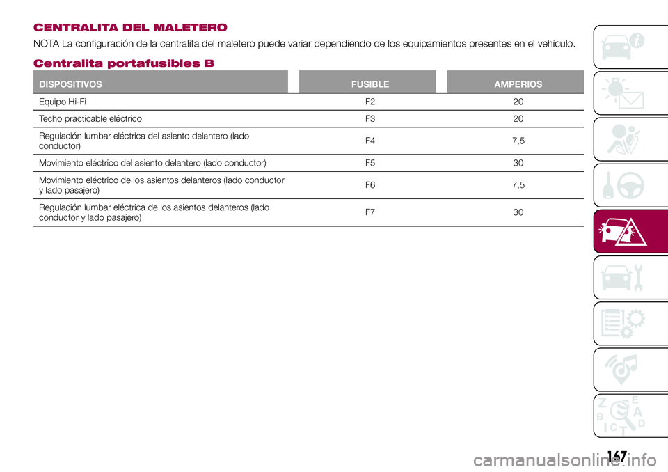 FIAT 500X 2017 Manual de Empleo y Cuidado (in Spanish) CENTRALITA DEL MALETERO
NOTA La configuración de la centralita del maletero puede variar dependiendo de los equipamientos presentes en el vehículo.
Centralita portafusibles B
DISPOSITIVOS FUSIBLE AM FIAT 500X 2017 Manual de Empleo y Cuidado (in Spanish) CENTRALITA DEL MALETERO
NOTA La configuración de la centralita del maletero puede variar dependiendo de los equipamientos presentes en el vehículo.
Centralita portafusibles B
DISPOSITIVOS FUSIBLE AM