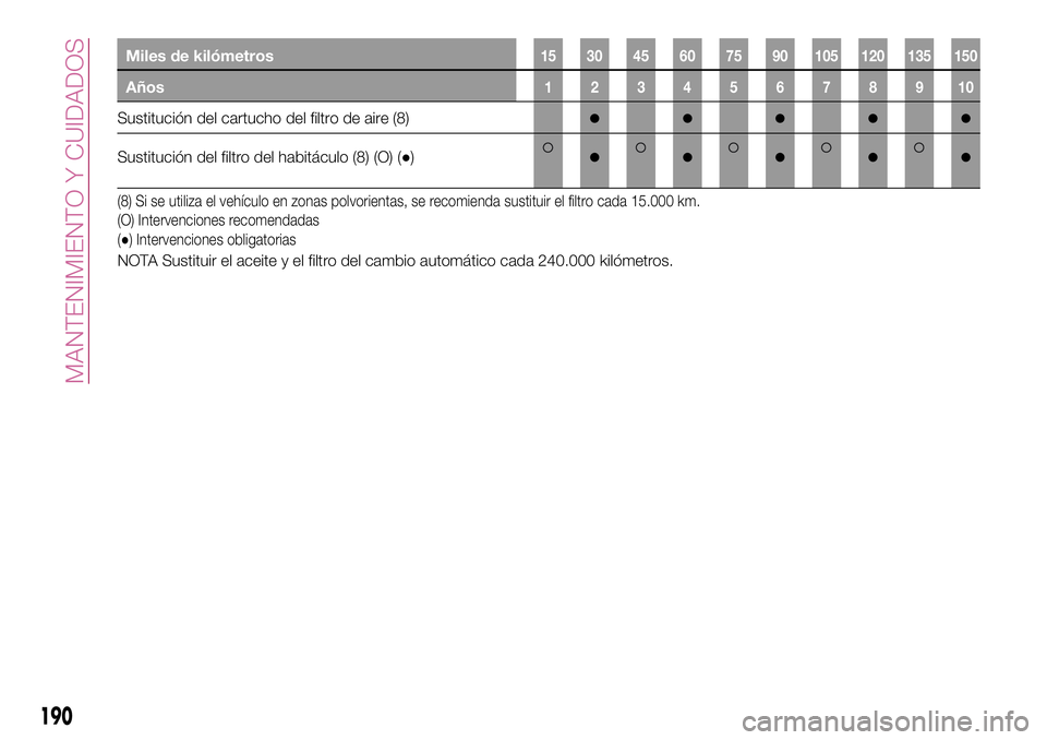 FIAT 500X 2017 Manual de Empleo y Cuidado (in Spanish) Miles de kilómetros15 30 45 60 75 90 105 120 135 150
Años12345678910
Sustitución del cartucho del filtro de aire (8)●●●●●
Sustitución del filtro del habitáculo (8) (O) (●)●●●● FIAT 500X 2017 Manual de Empleo y Cuidado (in Spanish) Miles de kilómetros15 30 45 60 75 90 105 120 135 150
Años12345678910
Sustitución del cartucho del filtro de aire (8)●●●●●
Sustitución del filtro del habitáculo (8) (O) (●)●●●●