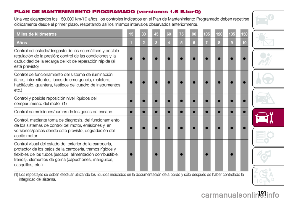 FIAT 500X 2017 Manual de Empleo y Cuidado (in Spanish) PLAN DE MANTENIMIENTO PROGRAMADO (versiones 1.6 E.torQ)
Una vez alcanzados los 150.000 km/10 años, los controles indicados en el Plan de Mantenimiento Programado deben repetirse
cíclicamente desde e FIAT 500X 2017 Manual de Empleo y Cuidado (in Spanish) PLAN DE MANTENIMIENTO PROGRAMADO (versiones 1.6 E.torQ)
Una vez alcanzados los 150.000 km/10 años, los controles indicados en el Plan de Mantenimiento Programado deben repetirse
cíclicamente desde e