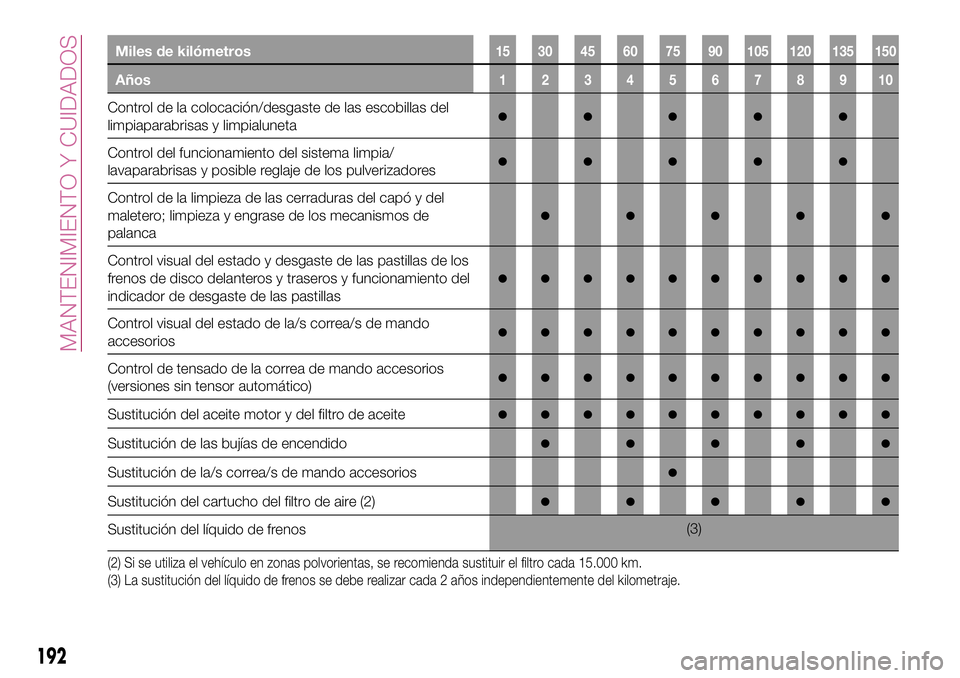 FIAT 500X 2017 Manual de Empleo y Cuidado (in Spanish) Miles de kilómetros15 30 45 60 75 90 105 120 135 150
Años12345678910
Control de la colocación/desgaste de las escobillas del
limpiaparabrisas y limpialuneta●●●●●
Control del funcionamient FIAT 500X 2017 Manual de Empleo y Cuidado (in Spanish) Miles de kilómetros15 30 45 60 75 90 105 120 135 150
Años12345678910
Control de la colocación/desgaste de las escobillas del
limpiaparabrisas y limpialuneta●●●●●
Control del funcionamient