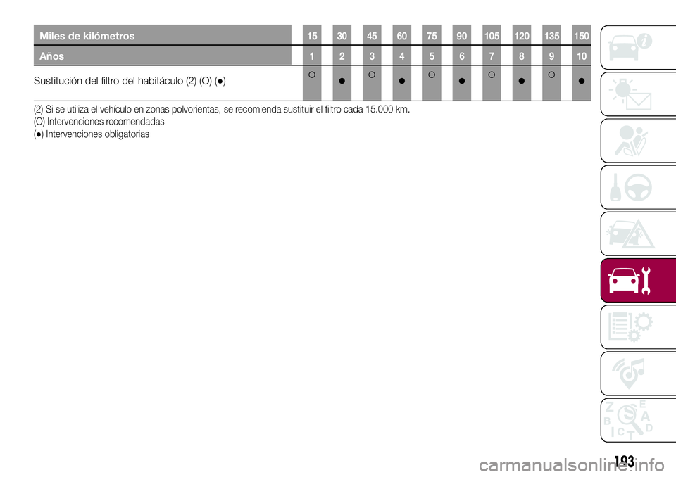 FIAT 500X 2017 Manual de Empleo y Cuidado (in Spanish) Miles de kilómetros15 30 45 60 75 90 105 120 135 150
Años12345678910
Sustitución del filtro del habitáculo (2) (O) (●)●●●●●
(2) Si se utiliza el vehículo en zonas polvorientas, se rec FIAT 500X 2017 Manual de Empleo y Cuidado (in Spanish) Miles de kilómetros15 30 45 60 75 90 105 120 135 150
Años12345678910
Sustitución del filtro del habitáculo (2) (O) (●)●●●●●
(2) Si se utiliza el vehículo en zonas polvorientas, se rec