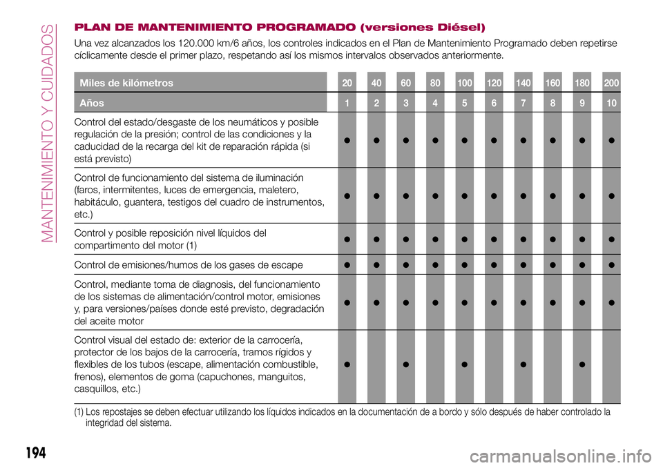 FIAT 500X 2017 Manual de Empleo y Cuidado (in Spanish) PLAN DE MANTENIMIENTO PROGRAMADO (versiones Diésel)
Una vez alcanzados los 120.000 km/6 años, los controles indicados en el Plan de Mantenimiento Programado deben repetirse
cíclicamente desde el pr FIAT 500X 2017 Manual de Empleo y Cuidado (in Spanish) PLAN DE MANTENIMIENTO PROGRAMADO (versiones Diésel)
Una vez alcanzados los 120.000 km/6 años, los controles indicados en el Plan de Mantenimiento Programado deben repetirse
cíclicamente desde el pr