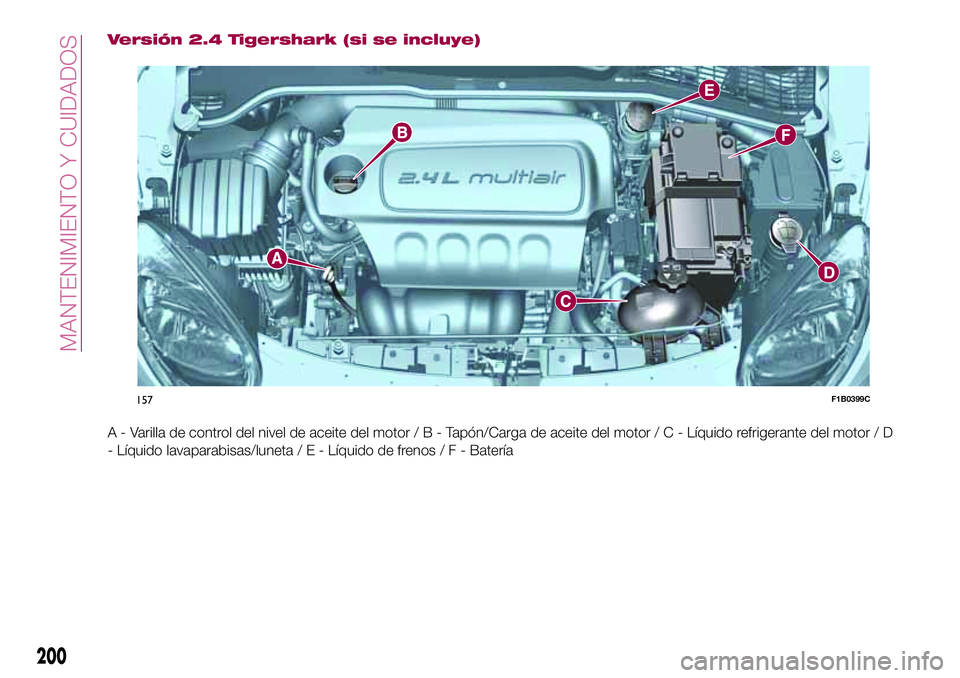 FIAT 500X 2017 Manual de Empleo y Cuidado (in Spanish) Versión 2.4 Tigershark (si se incluye)
A - Varilla de control del nivel de aceite del motor/B-Tapón/Carga de aceite del motor / C - Líquido refrigerante del motor / D
- Líquido lavaparabisas/lunet FIAT 500X 2017 Manual de Empleo y Cuidado (in Spanish) Versión 2.4 Tigershark (si se incluye)
A - Varilla de control del nivel de aceite del motor/B-Tapón/Carga de aceite del motor / C - Líquido refrigerante del motor / D
- Líquido lavaparabisas/lunet