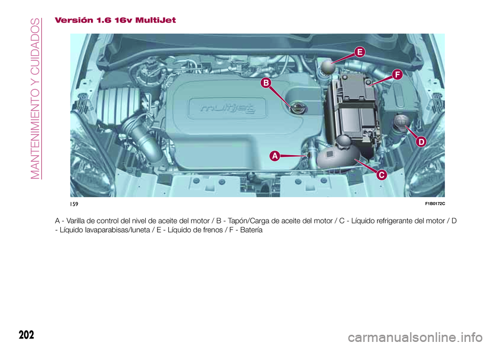 FIAT 500X 2017 Manual de Empleo y Cuidado (in Spanish) Versión 1.6 16v MultiJet
A - Varilla de control del nivel de aceite del motor/B-Tapón/Carga de aceite del motor / C - Líquido refrigerante del motor / D
- Líquido lavaparabisas/luneta/E-Líquido d FIAT 500X 2017 Manual de Empleo y Cuidado (in Spanish) Versión 1.6 16v MultiJet
A - Varilla de control del nivel de aceite del motor/B-Tapón/Carga de aceite del motor / C - Líquido refrigerante del motor / D
- Líquido lavaparabisas/luneta/E-Líquido d