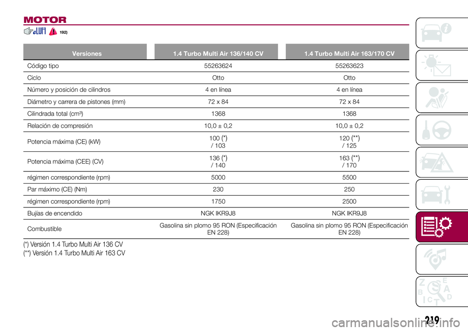 FIAT 500X 2017  Manual de Empleo y Cuidado (in Spanish) MOTOR
192)
Versiones 1.4 Turbo Multi Air 136/140 CV 1.4 Turbo Multi Air 163/170 CV
Código tipo 55263624 55263623
Ciclo Otto Otto
Número y posición de cilindros 4 en línea 4 en línea
Diámetro y c