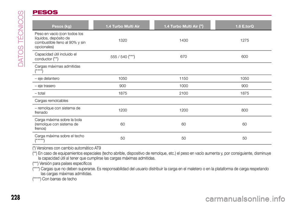 FIAT 500X 2017 Manual de Empleo y Cuidado (in Spanish) PESOS
Pesos (kg) 1.4 Turbo Multi Air 1.4 Turbo Multi Air(*)1.6 E.torQ
Peso en vacío (con todos los
líquidos, depósito de
combustible lleno al 90% y sin
opcionales)1320 1430 1275
Capacidad útil inc FIAT 500X 2017 Manual de Empleo y Cuidado (in Spanish) PESOS
Pesos (kg) 1.4 Turbo Multi Air 1.4 Turbo Multi Air(*)1.6 E.torQ
Peso en vacío (con todos los
líquidos, depósito de
combustible lleno al 90% y sin
opcionales)1320 1430 1275
Capacidad útil inc