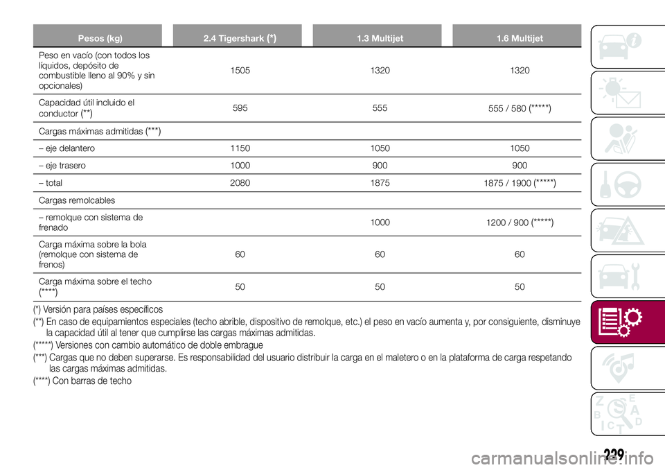 FIAT 500X 2017 Manual de Empleo y Cuidado (in Spanish) Pesos (kg) 2.4 Tigershark(*)1.3 Multijet 1.6 Multijet
Peso en vacío (con todos los
líquidos, depósito de
combustible lleno al 90% y sin
opcionales)1505 1320 1320
Capacidad útil incluido el
conduct FIAT 500X 2017 Manual de Empleo y Cuidado (in Spanish) Pesos (kg) 2.4 Tigershark(*)1.3 Multijet 1.6 Multijet
Peso en vacío (con todos los
líquidos, depósito de
combustible lleno al 90% y sin
opcionales)1505 1320 1320
Capacidad útil incluido el
conduct