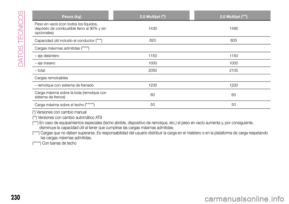 FIAT 500X 2017 Manual de Empleo y Cuidado (in Spanish) Pesos (kg) 2.0 Multijet(*)2.0 Multijet(**)
Peso en vacío (con todos los líquidos,
depósito de combustible lleno al 90% y sin
opcionales)1430 1495
Capacidad útil incluido el conductor
(***)620 605
FIAT 500X 2017 Manual de Empleo y Cuidado (in Spanish) Pesos (kg) 2.0 Multijet(*)2.0 Multijet(**)
Peso en vacío (con todos los líquidos,
depósito de combustible lleno al 90% y sin
opcionales)1430 1495
Capacidad útil incluido el conductor
(***)620 605