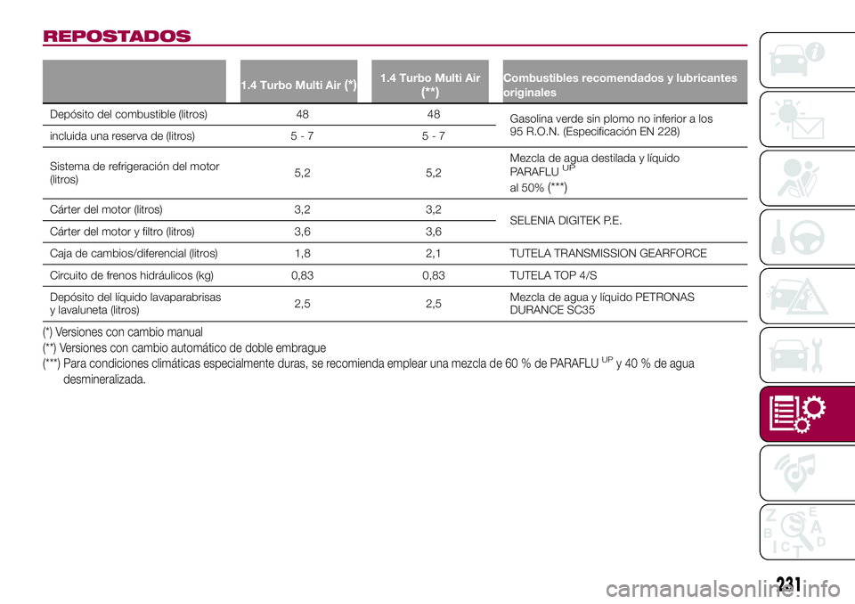 FIAT 500X 2017 Manual de Empleo y Cuidado (in Spanish) REPOSTADOS
1.4 Turbo Multi Air(*)1.4 Turbo Multi Air(**)Combustibles recomendados y lubricantes
originales
Depósito del combustible (litros) 48 48
Gasolina verde sin plomo no inferior a los
95 R.O.N. FIAT 500X 2017 Manual de Empleo y Cuidado (in Spanish) REPOSTADOS
1.4 Turbo Multi Air(*)1.4 Turbo Multi Air(**)Combustibles recomendados y lubricantes
originales
Depósito del combustible (litros) 48 48
Gasolina verde sin plomo no inferior a los
95 R.O.N.