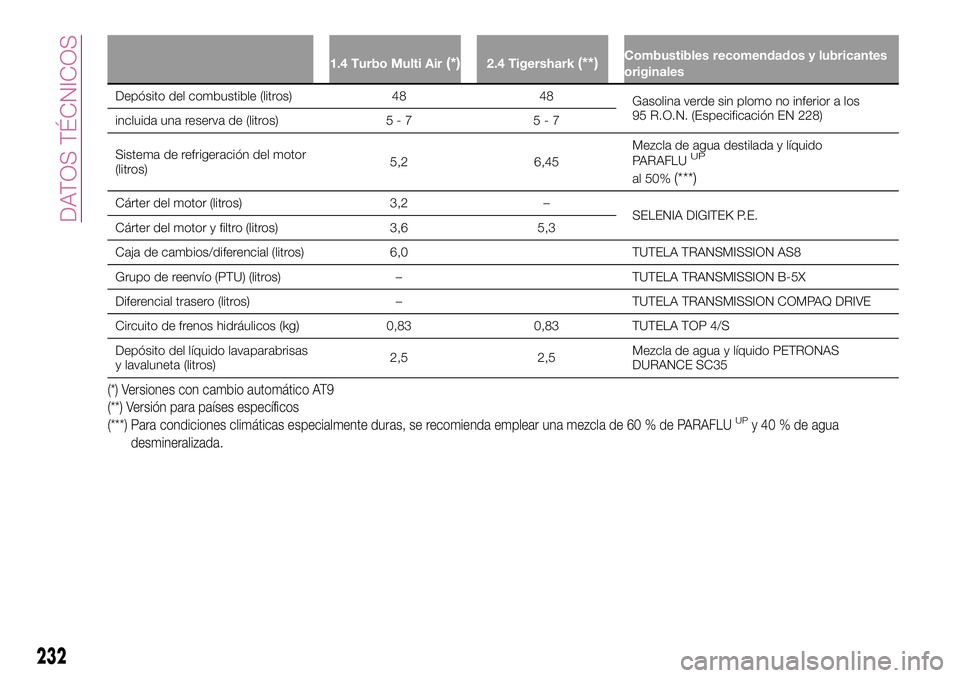 FIAT 500X 2017 Manual de Empleo y Cuidado (in Spanish) 1.4 Turbo Multi Air(*)2.4 Tigershark(**)Combustibles recomendados y lubricantes
originales
Depósito del combustible (litros) 48 48
Gasolina verde sin plomo no inferior a los
95 R.O.N. (Especificació FIAT 500X 2017 Manual de Empleo y Cuidado (in Spanish) 1.4 Turbo Multi Air(*)2.4 Tigershark(**)Combustibles recomendados y lubricantes
originales
Depósito del combustible (litros) 48 48
Gasolina verde sin plomo no inferior a los
95 R.O.N. (Especificació