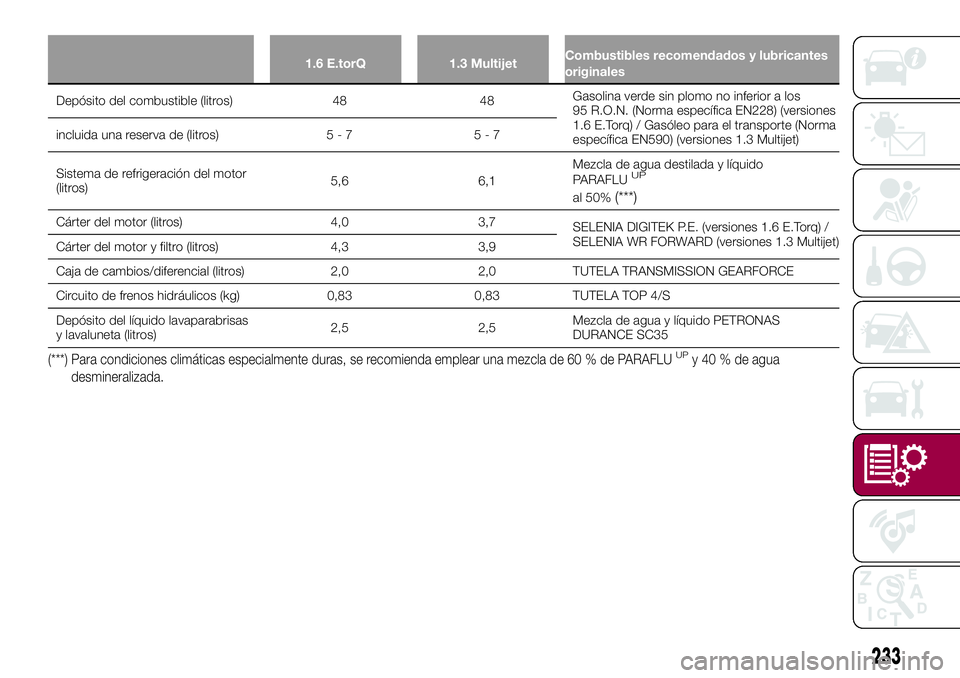 FIAT 500X 2017 Manual de Empleo y Cuidado (in Spanish) 1.6 E.torQ 1.3 MultijetCombustibles recomendados y lubricantes
originales
Depósito del combustible (litros) 48 48Gasolina verde sin plomo no inferior a los
95 R.O.N. (Norma específica EN228) (versio FIAT 500X 2017 Manual de Empleo y Cuidado (in Spanish) 1.6 E.torQ 1.3 MultijetCombustibles recomendados y lubricantes
originales
Depósito del combustible (litros) 48 48Gasolina verde sin plomo no inferior a los
95 R.O.N. (Norma específica EN228) (versio