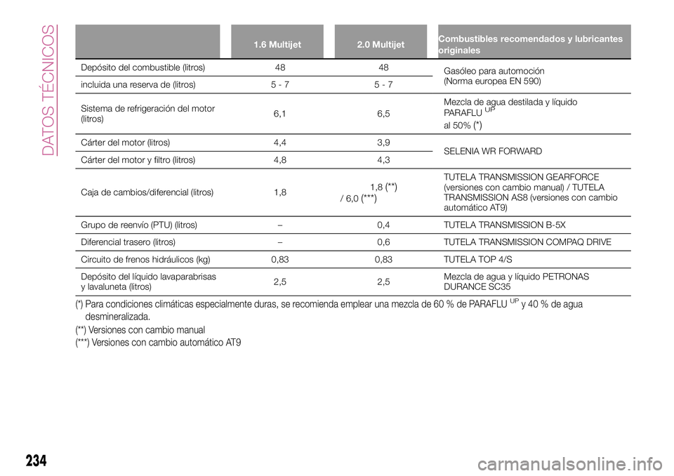 FIAT 500X 2017 Manual de Empleo y Cuidado (in Spanish) 1.6 Multijet 2.0 MultijetCombustibles recomendados y lubricantes
originales
Depósito del combustible (litros) 48 48
Gasóleo para automoción
(Norma europea EN 590)
incluida una reserva de (litros) 5 FIAT 500X 2017 Manual de Empleo y Cuidado (in Spanish) 1.6 Multijet 2.0 MultijetCombustibles recomendados y lubricantes
originales
Depósito del combustible (litros) 48 48
Gasóleo para automoción
(Norma europea EN 590)
incluida una reserva de (litros) 5