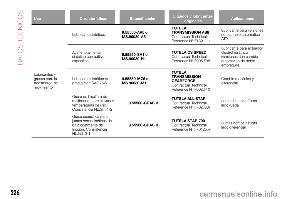 FIAT 500X 2017 Manual de Empleo y Cuidado (in Spanish) Uso Características EspecificaciónLíquidos y lubricantes
originalesAplicaciones
Lubricantes y
grasas para la
transmisión del
movimientoLubricante sintético.9.55550-AV5 o
MS.90030-A5TUTELA
TRANSMI FIAT 500X 2017 Manual de Empleo y Cuidado (in Spanish) Uso Características EspecificaciónLíquidos y lubricantes
originalesAplicaciones
Lubricantes y
grasas para la
transmisión del
movimientoLubricante sintético.9.55550-AV5 o
MS.90030-A5TUTELA
TRANSMI