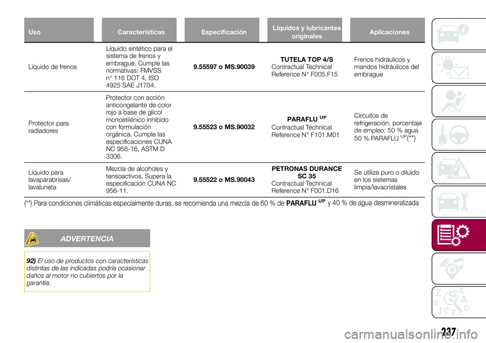 FIAT 500X 2017 Manual de Empleo y Cuidado (in Spanish) Uso Características EspecificaciónLíquidos y lubricantes
originalesAplicaciones
Líquido de frenosLíquido sintético para el
sistema de frenos y
embrague. Cumple las
normativas: FMVSS
n° 116 DOT FIAT 500X 2017 Manual de Empleo y Cuidado (in Spanish) Uso Características EspecificaciónLíquidos y lubricantes
originalesAplicaciones
Líquido de frenosLíquido sintético para el
sistema de frenos y
embrague. Cumple las
normativas: FMVSS
n° 116 DOT