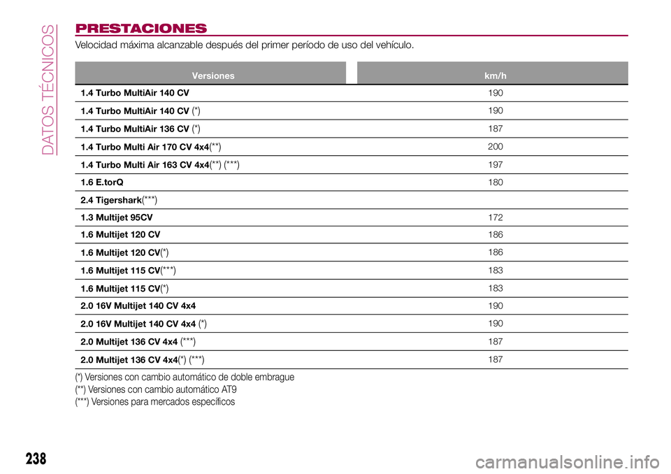FIAT 500X 2017 Manual de Empleo y Cuidado (in Spanish) PRESTACIONES
Velocidad máxima alcanzable después del primer período de uso del vehículo.
Versiones km/h
1.4 Turbo MultiAir 140 CV190
1.4 Turbo MultiAir 140 CV
(*)190
1.4 Turbo MultiAir 136 CV
(*)1 FIAT 500X 2017 Manual de Empleo y Cuidado (in Spanish) PRESTACIONES
Velocidad máxima alcanzable después del primer período de uso del vehículo.
Versiones km/h
1.4 Turbo MultiAir 140 CV190
1.4 Turbo MultiAir 140 CV
(*)190
1.4 Turbo MultiAir 136 CV
(*)1