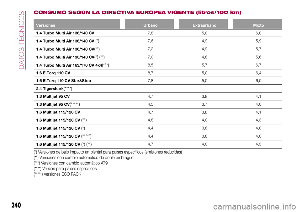 FIAT 500X 2017 Manual de Empleo y Cuidado (in Spanish) CONSUMO SEGÚN LA DIRECTIVA EUROPEA VIGENTE (litros/100 km)
Versiones Urbano Extraurbano Mixto
1.4 Turbo Multi Air 136/140 CV7,8 5,0 6,0
1.4 Turbo Multi Air 136/140 CV
(*)7,6 4,9 5,9
1.4 Turbo Multi A FIAT 500X 2017 Manual de Empleo y Cuidado (in Spanish) CONSUMO SEGÚN LA DIRECTIVA EUROPEA VIGENTE (litros/100 km)
Versiones Urbano Extraurbano Mixto
1.4 Turbo Multi Air 136/140 CV7,8 5,0 6,0
1.4 Turbo Multi Air 136/140 CV
(*)7,6 4,9 5,9
1.4 Turbo Multi A