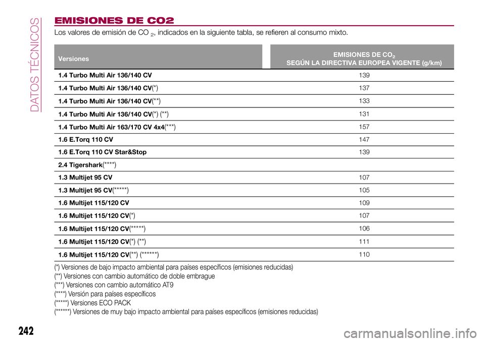 FIAT 500X 2017 Manual de Empleo y Cuidado (in Spanish) EMISIONES DE CO2
Los valores de emisión de CO2, indicados en la siguiente tabla, se refieren al consumo mixto.
VersionesEMISIONES DE CO2SEGÚN LA DIRECTIVA EUROPEA VIGENTE (g/km)
1.4 Turbo Multi Air FIAT 500X 2017 Manual de Empleo y Cuidado (in Spanish) EMISIONES DE CO2
Los valores de emisión de CO2, indicados en la siguiente tabla, se refieren al consumo mixto.
VersionesEMISIONES DE CO2SEGÚN LA DIRECTIVA EUROPEA VIGENTE (g/km)
1.4 Turbo Multi Air