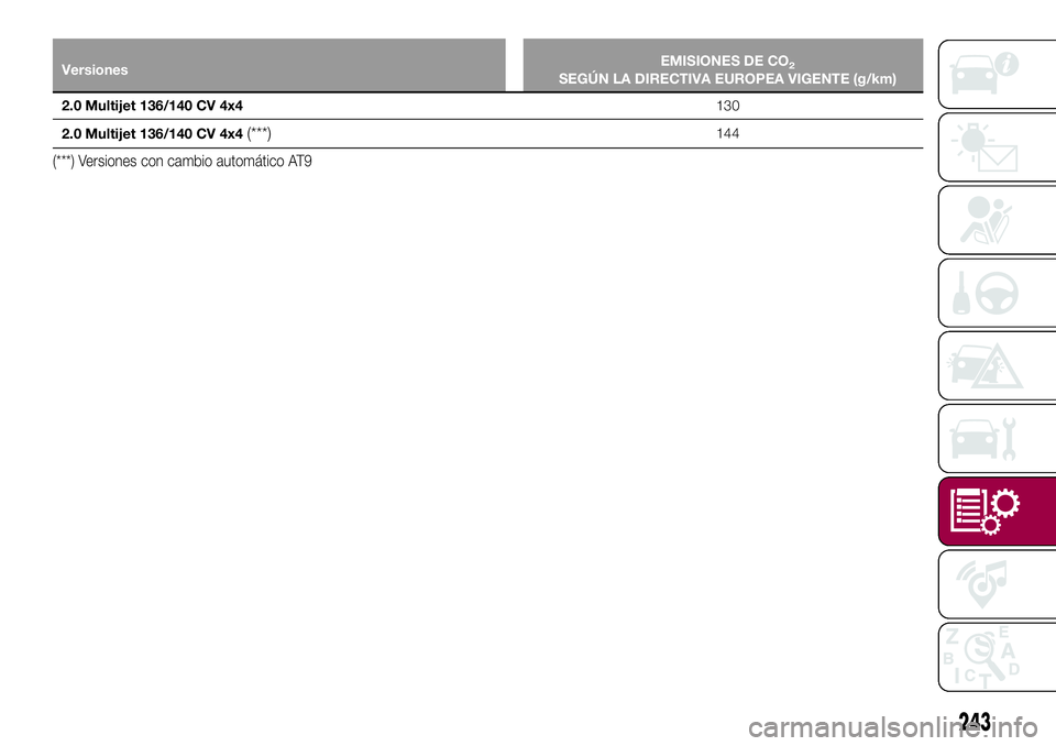 FIAT 500X 2017 Manual de Empleo y Cuidado (in Spanish) VersionesEMISIONES DE CO2SEGÚN LA DIRECTIVA EUROPEA VIGENTE (g/km)
2.0 Multijet 136/140 CV 4x4130
2.0 Multijet 136/140 CV 4x4
(***)144
(***) Versiones con cambio automático AT9
243 FIAT 500X 2017 Manual de Empleo y Cuidado (in Spanish) VersionesEMISIONES DE CO2SEGÚN LA DIRECTIVA EUROPEA VIGENTE (g/km)
2.0 Multijet 136/140 CV 4x4130
2.0 Multijet 136/140 CV 4x4
(***)144
(***) Versiones con cambio automático AT9
243
