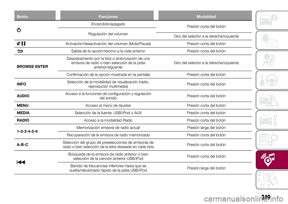 FIAT 500X 2017  Manual de Empleo y Cuidado (in Spanish) Botón Funciones Modalidad
Encendido/apagado
Presión corta del botón
Regulación del volumen
Giro del selector a la derecha/izquierda
Activación/desactivación del volumen (Mute/Pausa) Presión cor