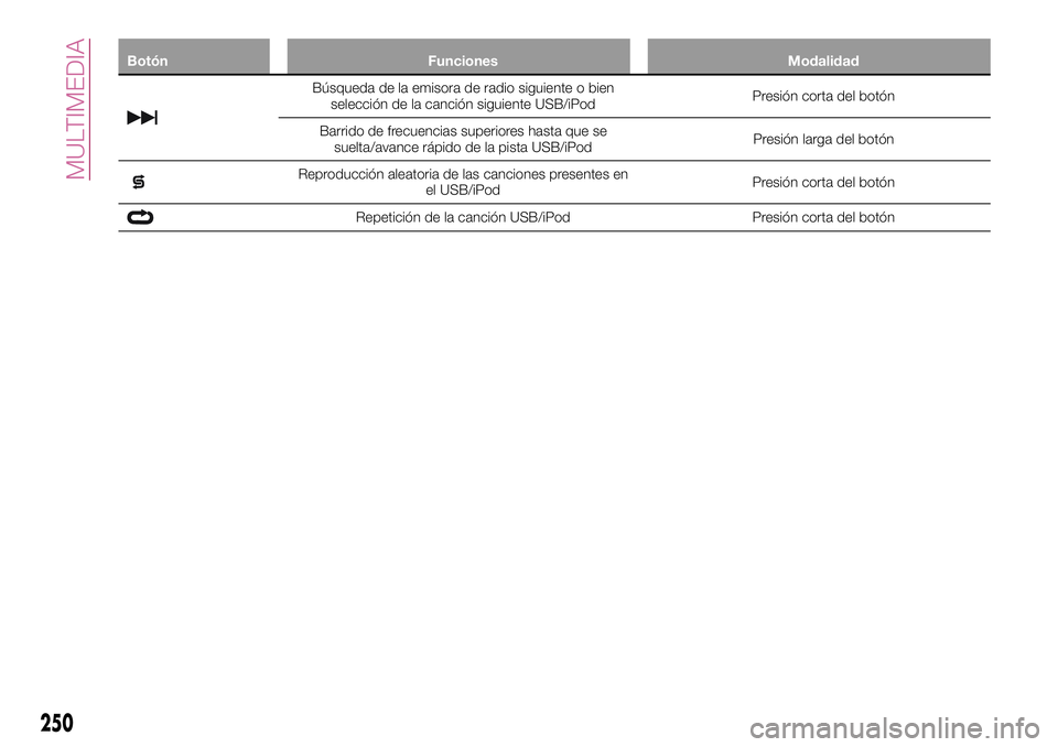 FIAT 500X 2017  Manual de Empleo y Cuidado (in Spanish) Botón Funciones Modalidad
Búsqueda de la emisora de radio siguiente o bien
selección de la canción siguiente USB/iPodPresión corta del botón
Barrido de frecuencias superiores hasta que se
suelta