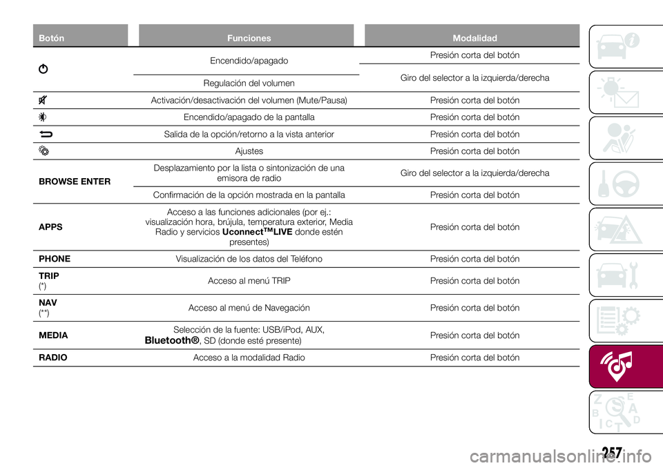 FIAT 500X 2017  Manual de Empleo y Cuidado (in Spanish) Botón Funciones Modalidad
Encendido/apagadoPresión corta del botón
Giro del selector a la izquierda/derecha
Regulación del volumen
Activación/desactivación del volumen (Mute/Pausa) Presión cort