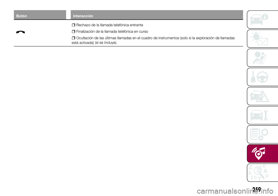 FIAT 500X 2017  Manual de Empleo y Cuidado (in Spanish) Botón Interacción
Rechazo de la llamada telefónica entrante
Finalización de la llamada telefónica en curso
Ocultación de las últimas llamadas en el cuadro de instrumentos (solo si la exploraci