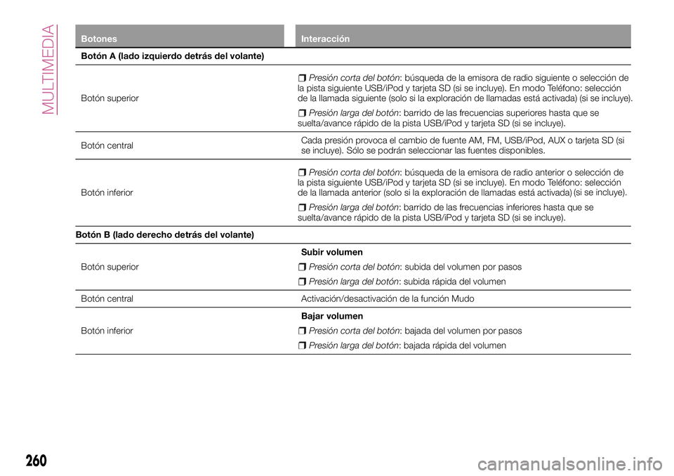 FIAT 500X 2017  Manual de Empleo y Cuidado (in Spanish) Botones Interacción
Botón A (lado izquierdo detrás del volante)
Botón superior
Presión corta del botón: búsqueda de la emisora de radio siguiente o selección de
la pista siguiente USB/iPod y t