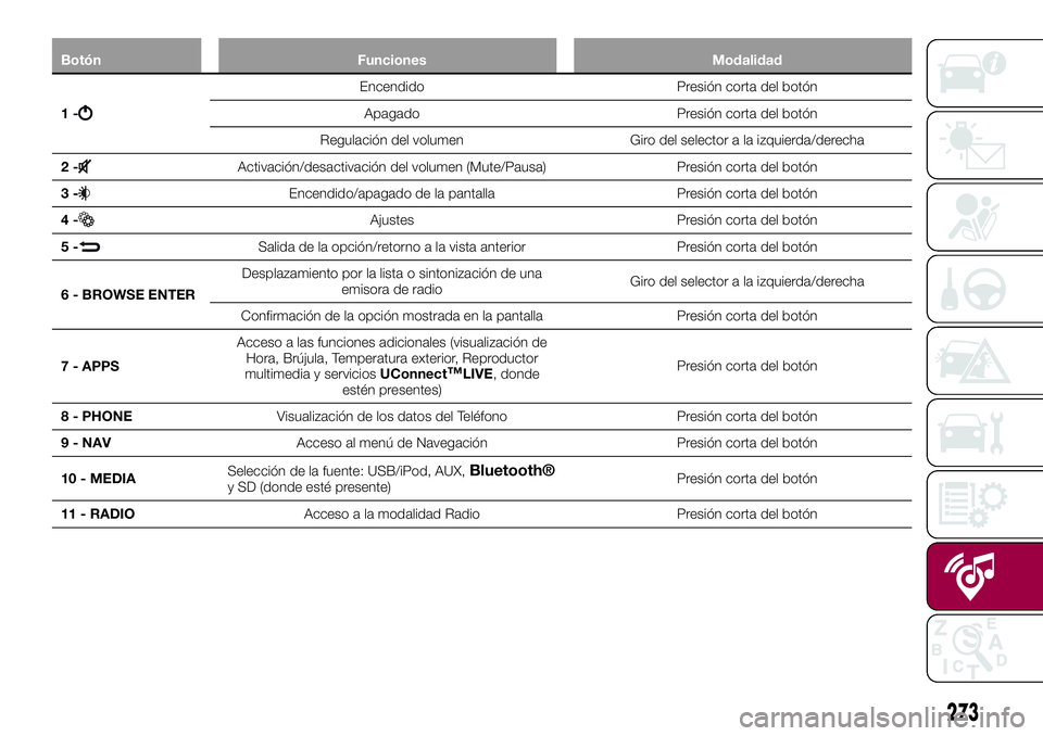 FIAT 500X 2017  Manual de Empleo y Cuidado (in Spanish) Botón Funciones Modalidad
1-
Encendido Presión corta del botón
Apagado Presión corta del botón
Regulación del volumen Giro del selector a la izquierda/derecha
2-
Activación/desactivación del v