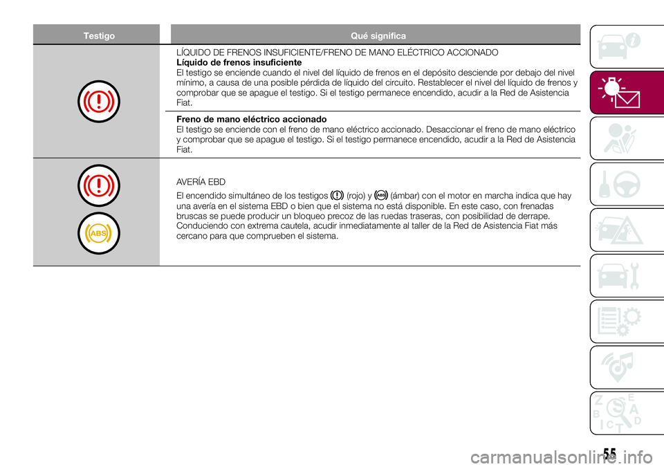 FIAT 500X 2017 Manual de Empleo y Cuidado (in Spanish) Testigo Qué significa
LÍQUIDO DE FRENOS INSUFICIENTE/FRENO DE MANO ELÉCTRICO ACCIONADO
Líquido de frenos insuficiente
El testigo se enciende cuando el nivel del líquido de frenos en el depósito FIAT 500X 2017 Manual de Empleo y Cuidado (in Spanish) Testigo Qué significa
LÍQUIDO DE FRENOS INSUFICIENTE/FRENO DE MANO ELÉCTRICO ACCIONADO
Líquido de frenos insuficiente
El testigo se enciende cuando el nivel del líquido de frenos en el depósito