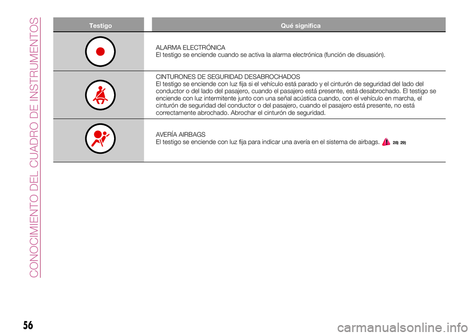 FIAT 500X 2017 Manual de Empleo y Cuidado (in Spanish) Testigo Qué significa
ALARMA ELECTRÓNICA
El testigo se enciende cuando se activa la alarma electrónica (función de disuasión).
CINTURONES DE SEGURIDAD DESABROCHADOS
El testigo se enciende con luz FIAT 500X 2017 Manual de Empleo y Cuidado (in Spanish) Testigo Qué significa
ALARMA ELECTRÓNICA
El testigo se enciende cuando se activa la alarma electrónica (función de disuasión).
CINTURONES DE SEGURIDAD DESABROCHADOS
El testigo se enciende con luz