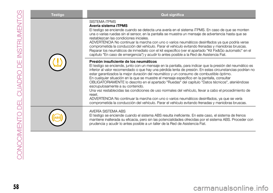 FIAT 500X 2017 Manual de Empleo y Cuidado (in Spanish) Testigo Qué significa
SISTEMA iTPMS
Avería sistema iTPMS
El testigo se enciende cuando se detecta una avería en el sistema iTPMS. En caso de que se monten
una o varias ruedas sin el sensor, en la p FIAT 500X 2017 Manual de Empleo y Cuidado (in Spanish) Testigo Qué significa
SISTEMA iTPMS
Avería sistema iTPMS
El testigo se enciende cuando se detecta una avería en el sistema iTPMS. En caso de que se monten
una o varias ruedas sin el sensor, en la p