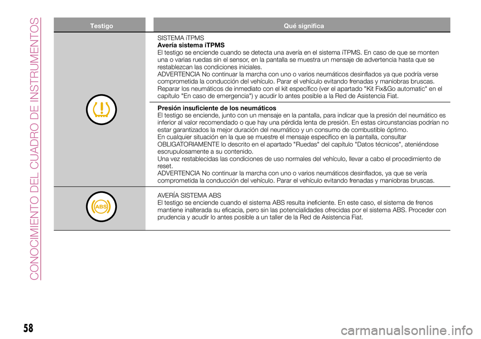 FIAT 500X 2017  Manual de Empleo y Cuidado (in Spanish) Testigo Qué significa
SISTEMA iTPMS
Avería sistema iTPMS
El testigo se enciende cuando se detecta una avería en el sistema iTPMS. En caso de que se monten
una o varias ruedas sin el sensor, en la p