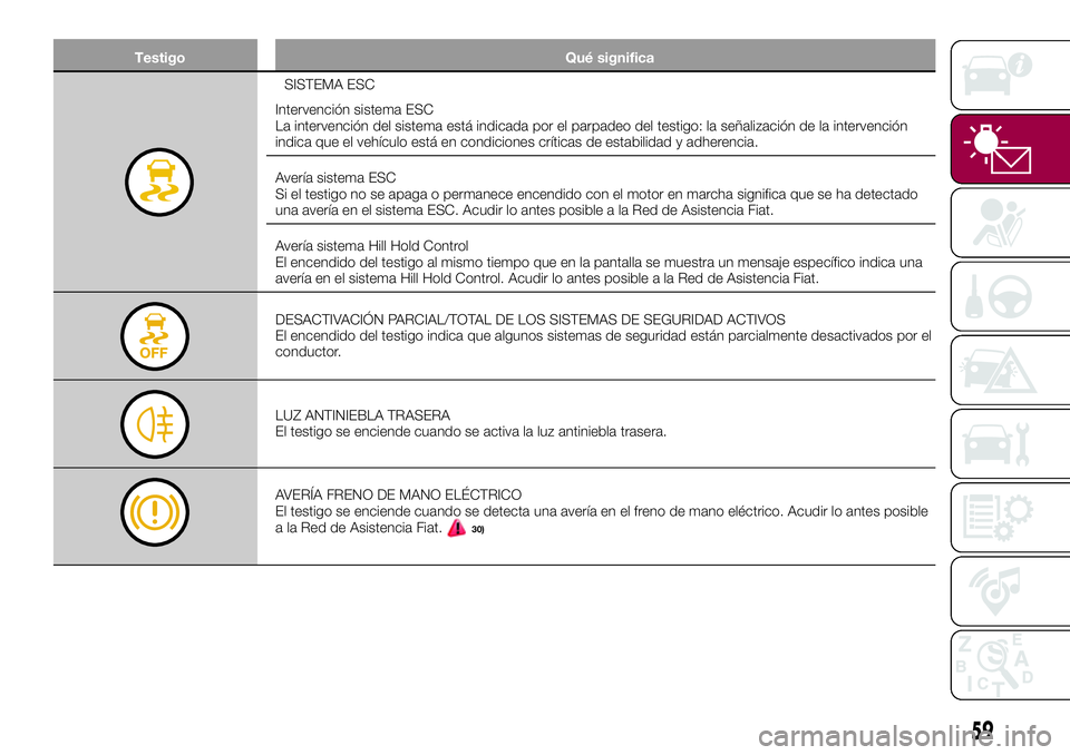 FIAT 500X 2017  Manual de Empleo y Cuidado (in Spanish) Testigo Qué significa
SISTEMA ESC
Intervención sistema ESC
La intervención del sistema está indicada por el parpadeo del testigo: la señalización de la intervención
indica que el vehículo est